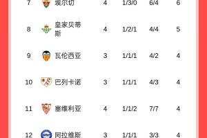 西甲積分榜：皇馬4戰(zhàn)全勝領(lǐng)跑，巴薩3輪7分暫居第5，馬競(jìng)第16