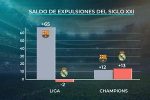 皇馬電視臺(tái)再爆數(shù)據(jù)！本世紀(jì)對(duì)手紅牌-本隊(duì)紅牌：巴薩+65，皇馬-2