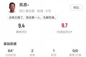 凱恩vs漢堡數(shù)據(jù)：2射1傳，4關(guān)鍵傳球，預(yù)期進(jìn)球1.18，評(píng)分9.4
