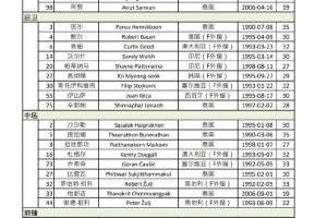武里南聯(lián)亞冠精英賽28人名單：共15位外援，前亞泰球員祖伊在列
