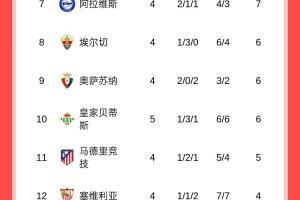 西甲積分榜：皇馬2分優(yōu)勢(shì)領(lǐng)跑，巴薩大勝暫升第2，馬競(jìng)第11