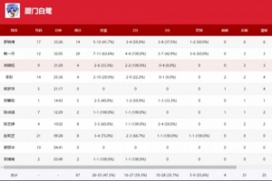 全國(guó)女籃錦標(biāo)賽｜第二、三節(jié)斷電！廈門(mén)白鷺不敵山西竹葉青酒