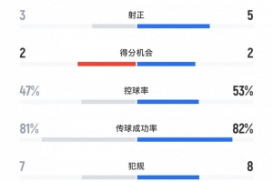 海港vs神戶全場(chǎng)數(shù)據(jù)：射門(mén)11-12，射正3-5，控球率47%-53%
