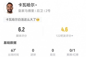 卡瓦哈爾本場(chǎng)傳球成功率100% 2搶斷1關(guān)鍵傳球+1紅牌 獲評(píng)6.2分