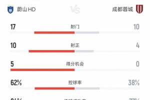 成都蓉城vs蔚山HD全場數(shù)據(jù)：射門比10-17 射正比4-10