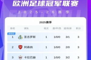 歐冠回歸！新賽季首份積分榜：圣吉羅斯領(lǐng)跑！皇馬槍手等5隊取勝