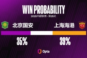 國安已兩連敗且連遭零封，他們隊史還從未連續(xù)三場中超遭零封輸球