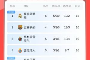 西甲積分榜：馬競(jìng)5輪僅1勝排第12，皇馬全勝領(lǐng)跑，凌晨巴薩出戰(zhàn)