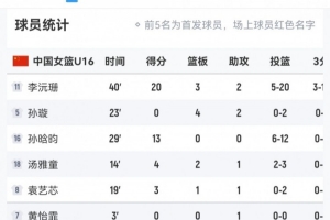 劣勢(shì)明顯！中國女籃U16籃板數(shù)26-37凈負(fù)日本隊(duì)11個(gè) 李安妮8板