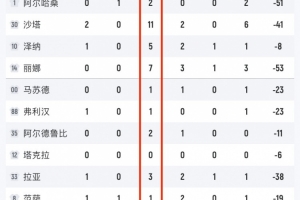 比全場得分還多！敘利亞全隊高達37個失誤&12人出戰(zhàn)11人有失誤