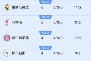巴黎掉隊！前四聯(lián)賽榜首隊仍全勝：皇馬6連利物浦5連，德意均4連