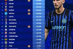 2025-26意甲俱樂部季票銷售排名：國米、羅馬4萬張并列第一