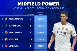 各隊中場球員總身價排行：皇馬6.7億歐居首 利物浦第二、巴薩第三