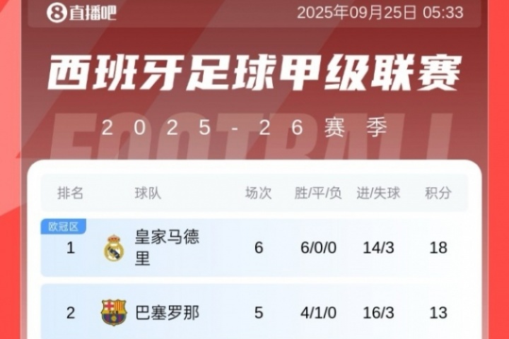 小蜘蛛救主！西甲積分榜：馬競絕殺升至第8，皇馬5分領(lǐng)跑 巴薩第2