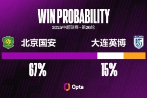 國(guó)安在中超三連敗共丟11球，追平球隊(duì)中超連敗和連續(xù)三場(chǎng)丟球紀(jì)錄