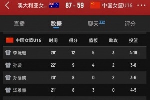 有差距！中國女籃U16全場僅24個籃板 比澳大利亞少了18個