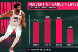 MVP到“缺席王”？22-23賽季后恩比德出勤斷崖式下跌 上賽季僅23%