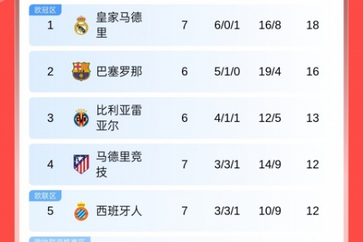西甲積分榜：皇馬遭首敗先賽仍居榜首，巴薩落后2分，馬競升至第4