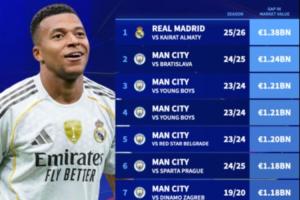 13.8億歐！皇馬vs凱拉特創(chuàng)歐冠最大身價(jià)差比賽，其余9席均為曼城