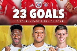 本賽季五大聯(lián)賽進(jìn)球最多三人組：拜仁3將23球居首，皇馬16球次席