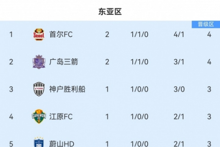 亞冠東亞區(qū)積分榜：海港取首分升第8，蓉城、申花未賽均在淘汰區(qū)