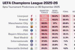 opta最新歐冠奪冠概率：利物浦18%第一，阿森納17%第二，皇馬第七