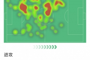 阿切爾比本場數(shù)據(jù)：3解圍，2攔截，1搶斷，8次對抗6次成功
