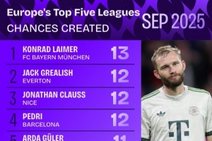 9月份五大聯(lián)賽創(chuàng)造機會榜：萊默爾第1，格拉利什第2，佩德里第4