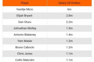 米西奇所在夏普爾俱樂部工資：米西奇600萬刀 最低球員僅12萬刀