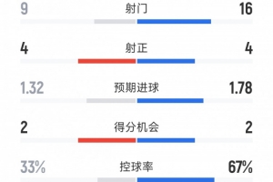 利物浦0-1加拉塔薩雷全場數(shù)據(jù)：射門16-9，射正4-4，得分機會2-2
