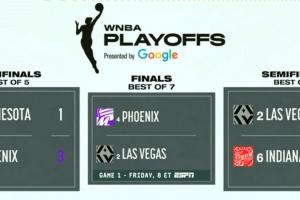 4日開戰(zhàn)！WNBA總決賽出爐：拉斯維加斯王牌對陣菲尼克斯水星