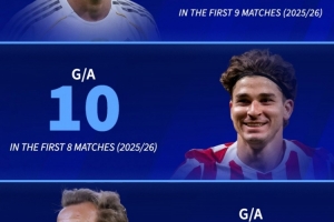 德轉(zhuǎn)列數(shù)據(jù)：凱恩新賽季9場造20球，姆巴佩9場14球小蜘蛛8場10球