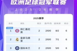 歐冠第2輪首日積分榜：拜仁皇馬國米6分領(lǐng)跑！紅軍輸球跌至第16