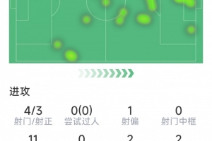 勞塔羅本場數(shù)據(jù)：梅開二度，4射3正，2次失良機，3關(guān)鍵傳球