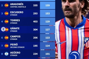 馬競隊史射手榜：格列茲曼200球居首，托雷斯、阿圭羅在列