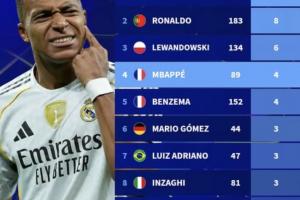 歐冠歷史帽子戲法次數(shù)榜：梅西、C羅8次最多，姆巴佩4次第4