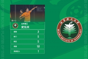 官方：3粒進球助推北理工5球大勝，史樂天當選中乙第27輪最佳球員