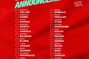 瑞士10月世預(yù)賽名單：科貝爾、扎卡、阿坎吉、恩博洛在列