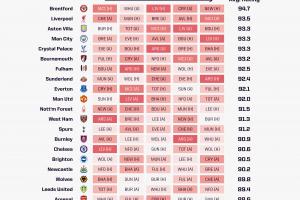 ??Opta解析英超未來5輪難度：阿森納最輕松，利物浦難度第二高