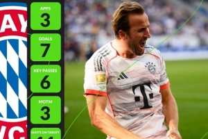 3場7球！凱恩當選Whoscore9月份的德甲最佳球員