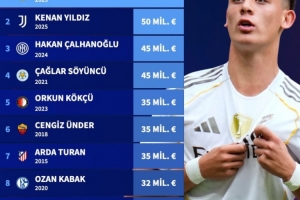 身價(jià)6000萬(wàn)歐！德轉(zhuǎn)：居勒爾成為迄今土耳其史上身價(jià)最高的球員