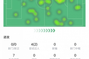 佩德里本場數(shù)據(jù)：12次對抗9次成功，傳球成功率95.5%，獲評7.2分