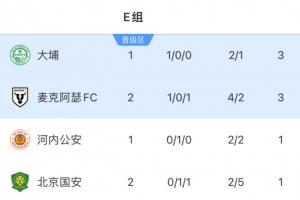 亞冠2積分榜：國安2輪僅1分掉至墊底，麥克阿瑟1勝1負(fù)升至第2