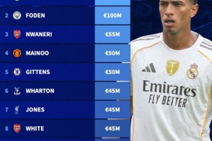 未入選本次英格蘭名單身價榜：貝林厄姆居首，福登、恩瓦內(nèi)里在列