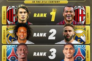 外媒評最強雙邊衛(wèi)！詹?。赫搶嵙Φ谝唤M太強，歐冠榮譽第二組最多