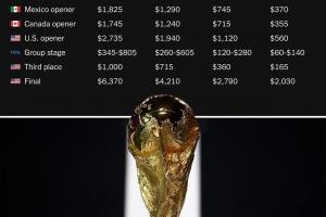 TA：明年世界杯決賽門票價格1.45萬元-4.54萬元，共分4檔