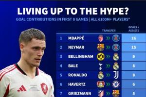 圖窮匕見(jiàn)??德轉(zhuǎn)統(tǒng)計(jì)上億轉(zhuǎn)會(huì)費(fèi)攻擊手前8場(chǎng)比賽貢獻(xiàn)榜：姆總第1