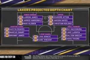 陣容深度如何？美媒曬湖人五個位置人員儲備：控衛(wèi)兩人&中鋒薄弱