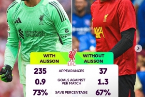 英超官方盤點(diǎn)阿利森缺戰(zhàn)時(shí)利物浦?jǐn)?shù)據(jù)，場均丟球增加0.4球