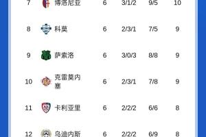 皮奧利危？意甲積分榜：紫百合6輪0勝倒數(shù)第四，羅馬6輪5勝暫登頂